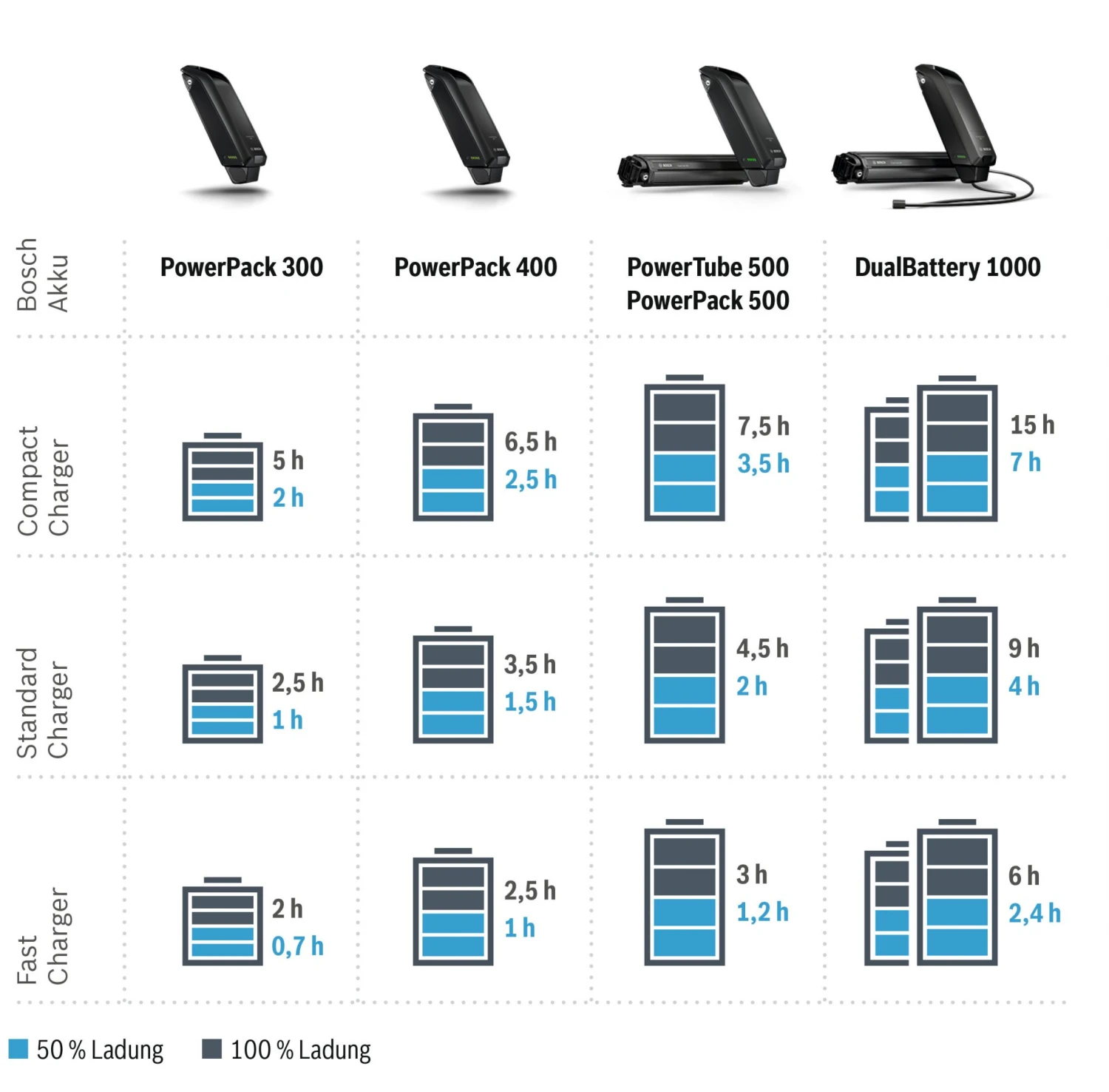 Bosch EBike - Chargeur Compact Active / Performance – Image 3
